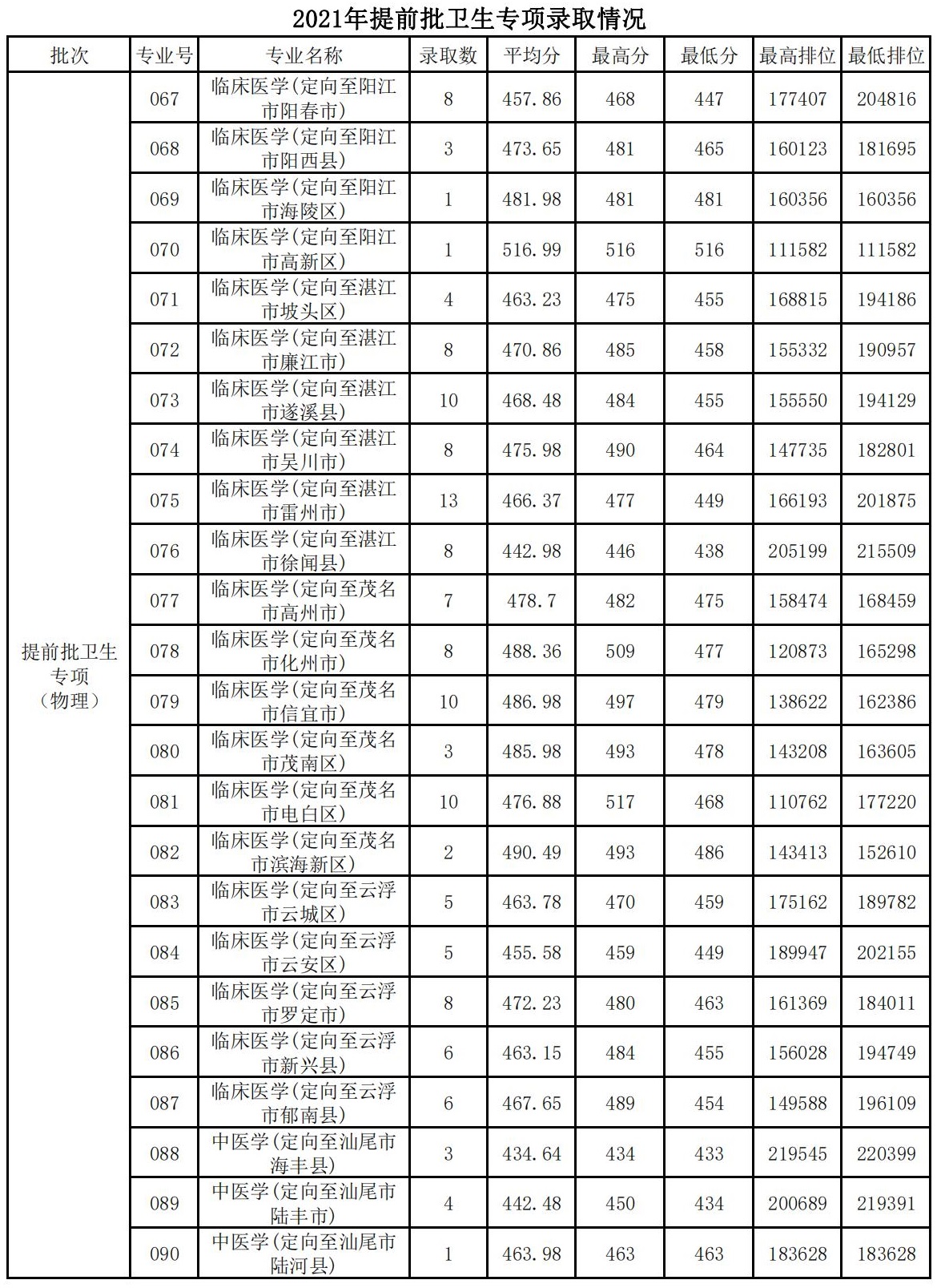 肇庆医学高等专科学校2021年夏季高考录取分数
