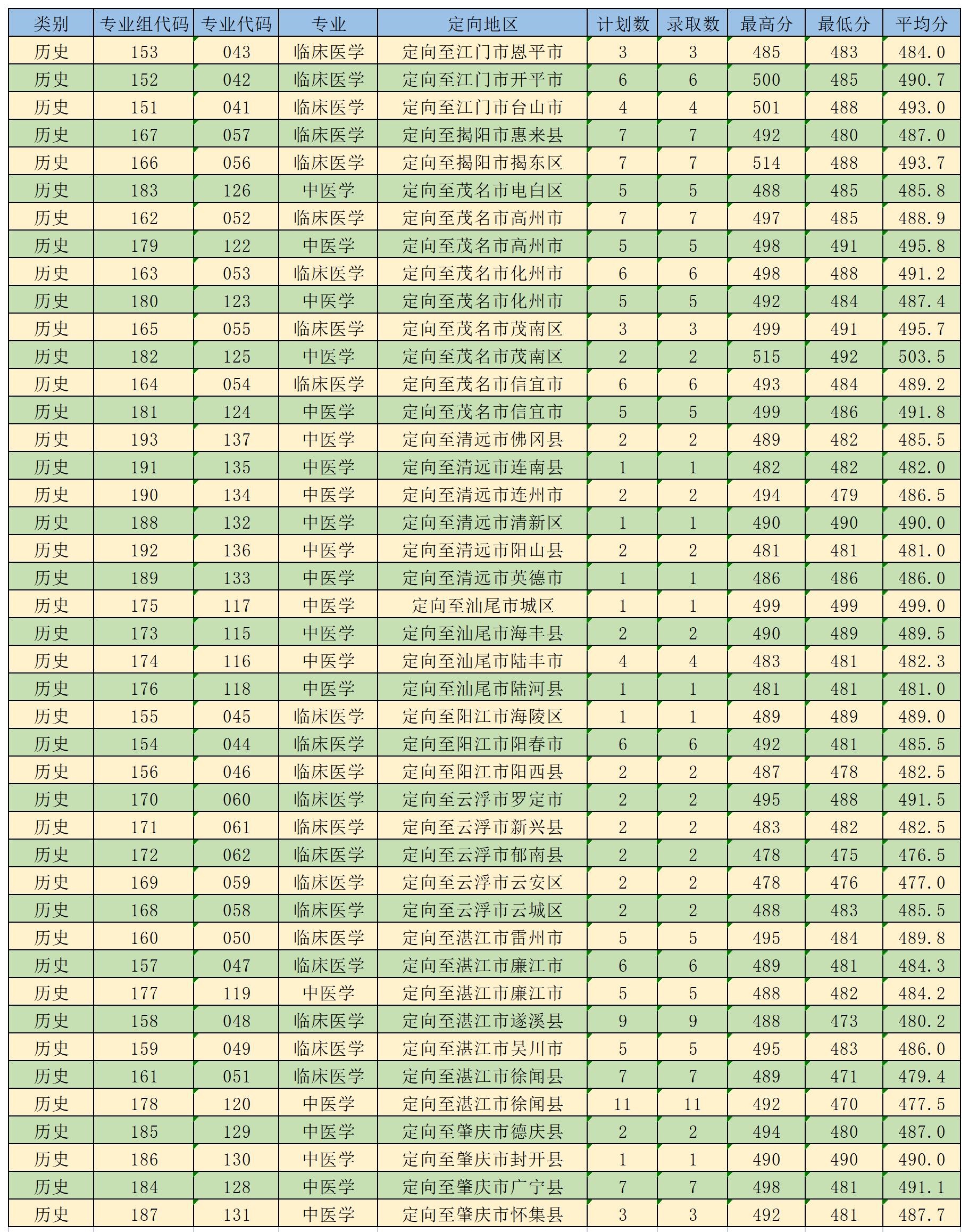 2022年夏季高考专科提前批卫生专项录取情况-肇庆医学高等专科学校招生信息网