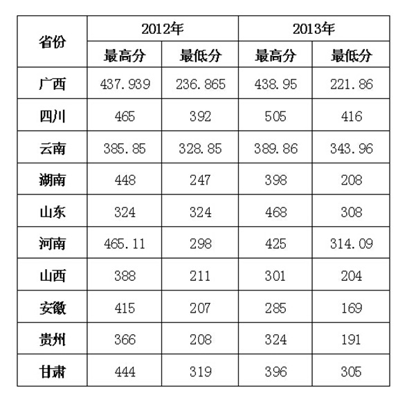 12-13外省录取分数