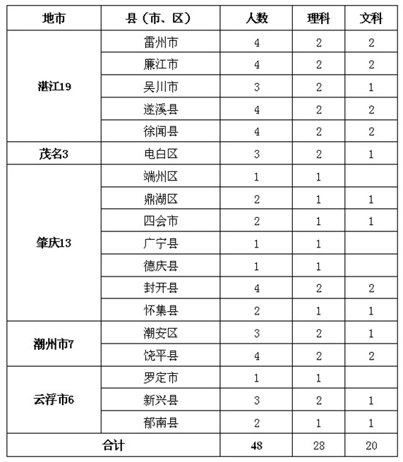 定向