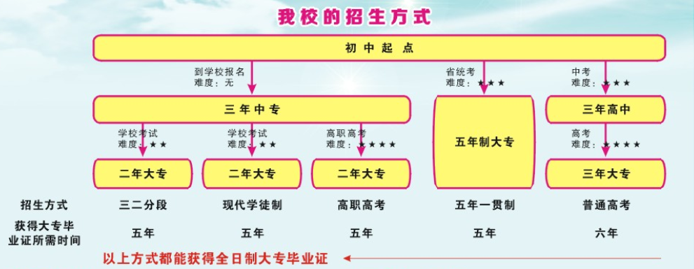 各种招生方式
